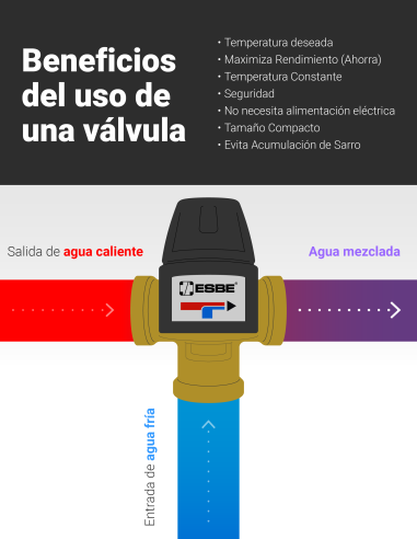 VALVULA MEZCLADORA TERMOSTATICA 3/4 Pulgada